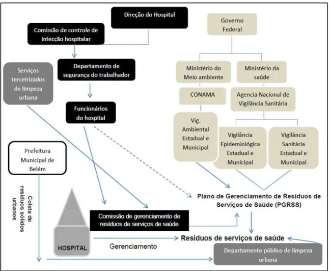 Figura  1  -  Matriz  de  relações  de  agentes  e  instituições  responsáveis  pelo  gerenciamento  de  resíduos de serviços de saúde