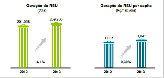 Figura 2 - Geração de RSU (t /dia) no Brasil, entre os anos de 2012 e 2013. 