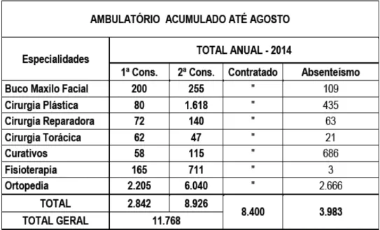 Figura 5 - Quantitativo do atendimento ambulatorial no HMUE, entre os meses de janeiro e  agosto de 2014
