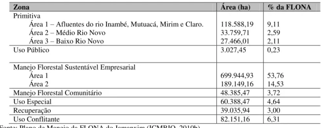 Tabela 6  –  Zonas das FLONA do Jamanxim com suas respectivas áreas e percentual ocupado