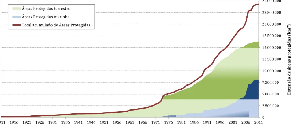 Gráfico 1 –  Aumento na extensão total de áreas protegidas no mundo no período de 1911 a 2011