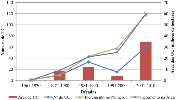 Gráfico 7  – Comparação do número e da área das UC federais criadas, por década, na Amazônia.
