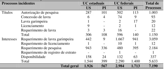 Tabela 3  –  Número e fase de processos minerários incidentes em UC da Amazônia em julho de 2010 (em km 2 )