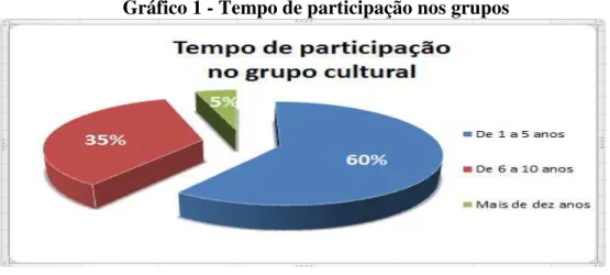 Gráfico 1 - Tempo de participação nos grupos 