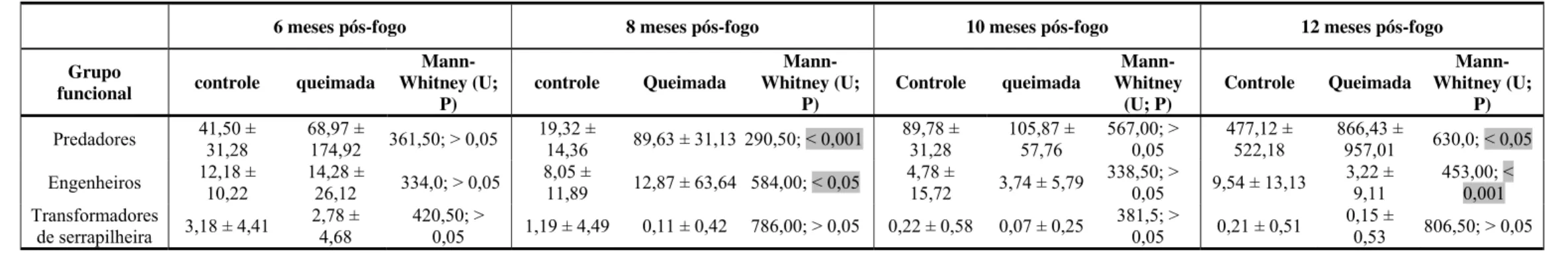 Tabela 8. Médias (± desvio padrão) da densidade (número de indivíduos por 0,25m 2 ) dos grupos funcionais de artrópodes coletados com o método de funil de  Berlese nas parcelas controle e queimada e teste de Mann-Whitney
