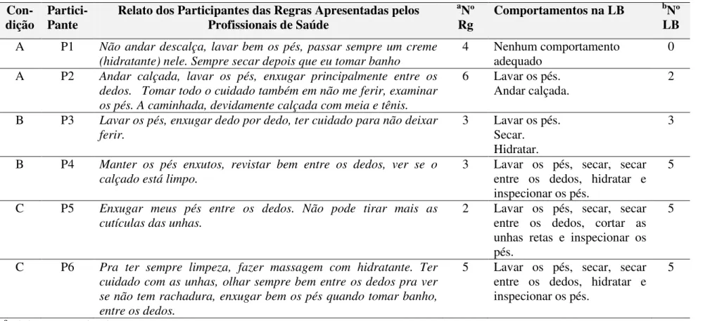 Tabela 10 - Descrição das Regras de Cuidados com Os Pés Reladas pelas Participantes e os Comportamentos de Adesão Apresentados na Linha  de Base (dados do Estudo 1)