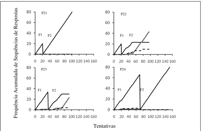 Figura 3. Frequência acumulada de sequências de respostas emitidas por cada participante (P)  nas  Fases  (F)  experimentais  da  Condição  2