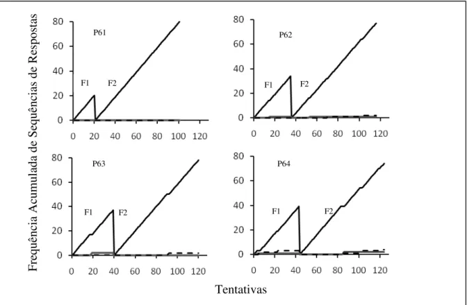 Figura 7. Frequência acumulada de sequências de respostas emitidas por cada participante (P)  nas  Fases  (F)  experimentais  da  Condição  6