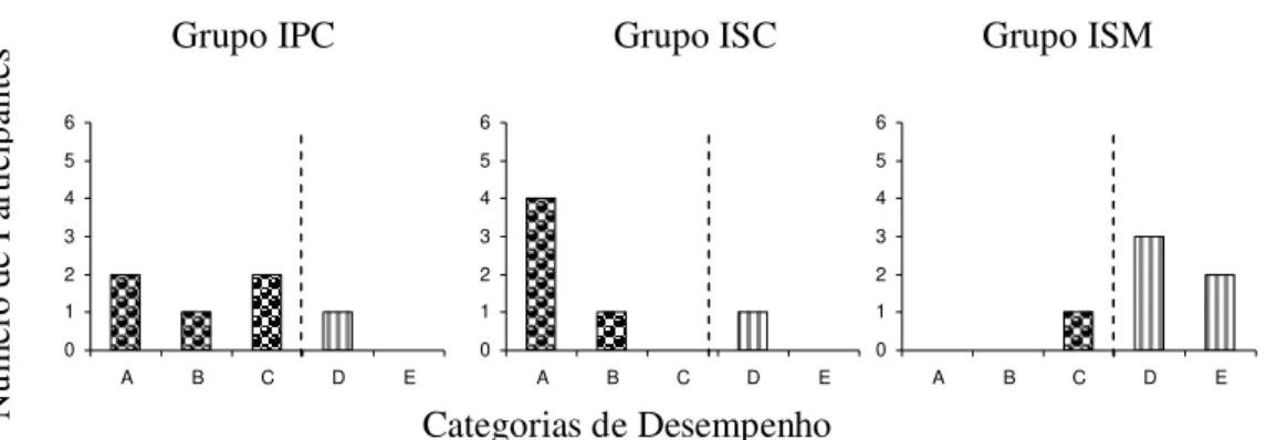 Figura 5. Topografia de respostas emitidas pelos participantes das duas condições na Fase 1