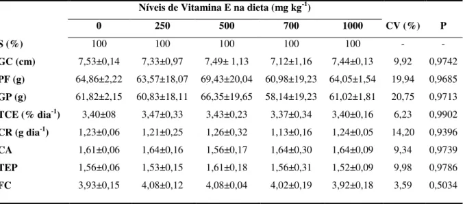 Tabela  2.  Média  (±  DP)  das  variáveis  de  desempenho  produtivo  dos  alevinos  de  tambaqui  (Colossoma macropomum) alimentados com diferentes níveis de vitamina E