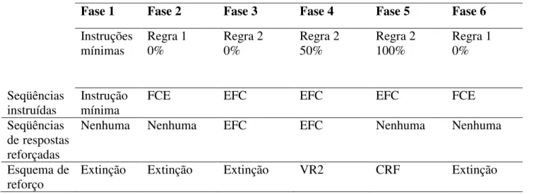 Tabela 2. Esquematização do delineamento da Condição 2. 