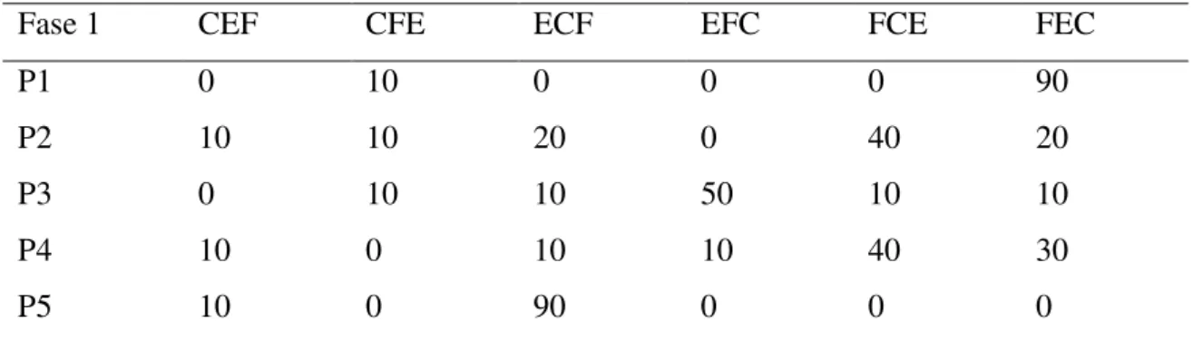 Tabela 3. Porcentagens de seqüência de respostas emitidas por cada participante (P) da  Condição 1 (100-0) na Fase 1
