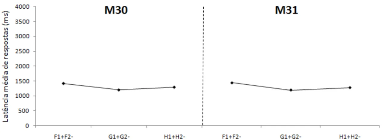 Figura  7.  Porcentagem  de  acerto  para  cada  par  de  estímulo  na  sessão  de  teste  do  Experimento I, para ambos os sujeitos
