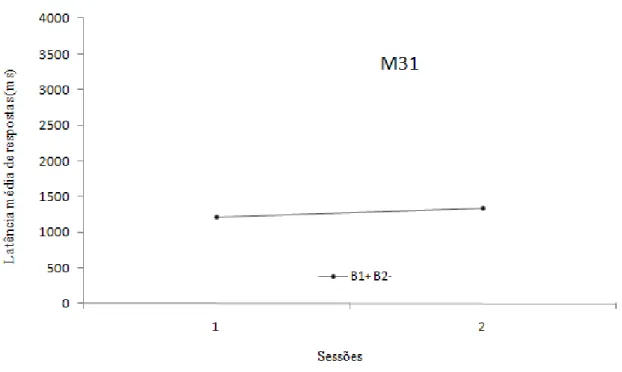 Figura 8. Latência média do responder de toque ao par estímulos B1 + /B2 -  em milésimos  de  segundo  (ms)  para  um  par  de  estímulo  por  sessão  do  Experimento  II  (pré-teste),  sujeito M31 