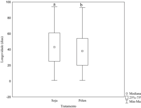 Figura 5: Variação da longevidade de operárias de Melipona fasciculata nos dois tratamentos testados