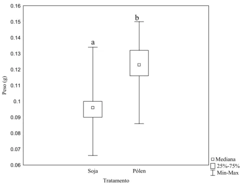 Figura 6: Variação do peso ao nascer de operárias de Melipona  fasciculata nos dois tratamentos testados