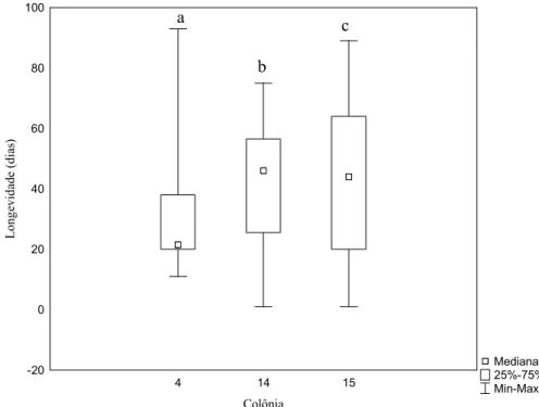 Figura 8: Correlação de Spearman r entre peso ao nascer e longevidade de operárias (n=101) Melipona  fasciculata em colônias do grupo controle (pólen) (n= 3)