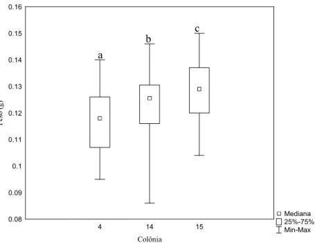 Figura 10: Variação do peso ao nascer de operárias de Melipona fasciculata por caixa no grupo controle