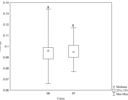 Figura 12: Variação do peso ao nascer de operárias de Melipona fasciculata por caixa no grupo soja