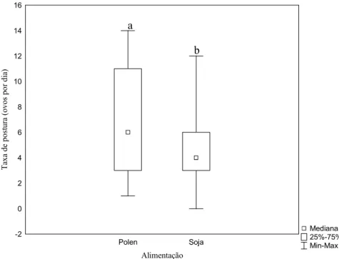 Figura 12: Variação na taxa de postura diária em Melipona fasciculata entre os grupos controle e soja