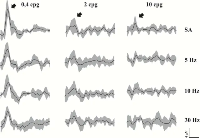 Figura  10.  Registro  médio  do  potencial  cortical  provocado  visual  em  diferentes  condições com e sem adaptação ao  flicker