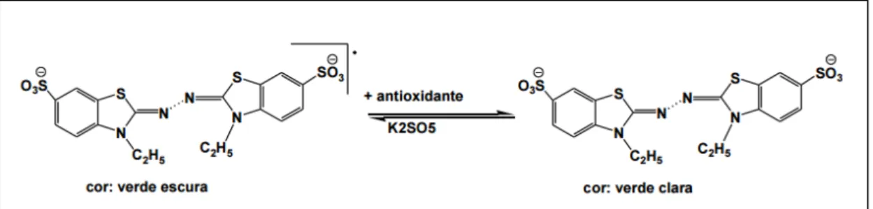 Figura 11: Estabilização do radical ABTS.+ por um antioxidante e sua formação pelo persulfato de  potássio