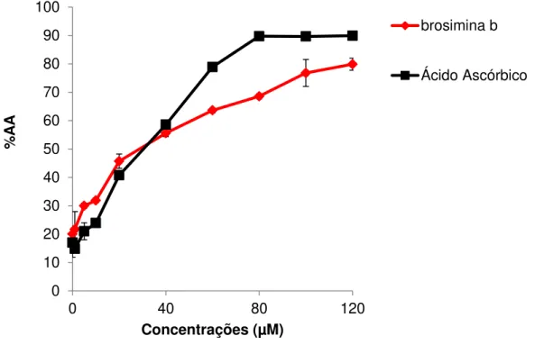 Figura  9:  Atividade  antioxidante  do  composto  brosimina  b:  Porcentagem  de  atividade  antioxidante  da  brosimina  b  pelo  sequestro  do  radical  DPPH