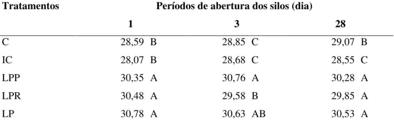 Tabela  4.  Teores  de  matéria  seca  (%)  de  silagens  de  sorgo  tratadas  com  inoculantes  microbianos liofilizados, em diferentes dias de abertura.