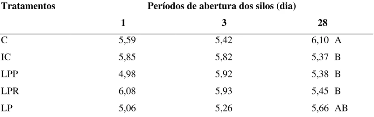 Tabela  5.  Teores  de  proteína  bruta  (%  MS)  de  silagens  de  sorgo  tratadas  com  inoculantes  microbianos liofilizados, em diferentes dias de abertura.