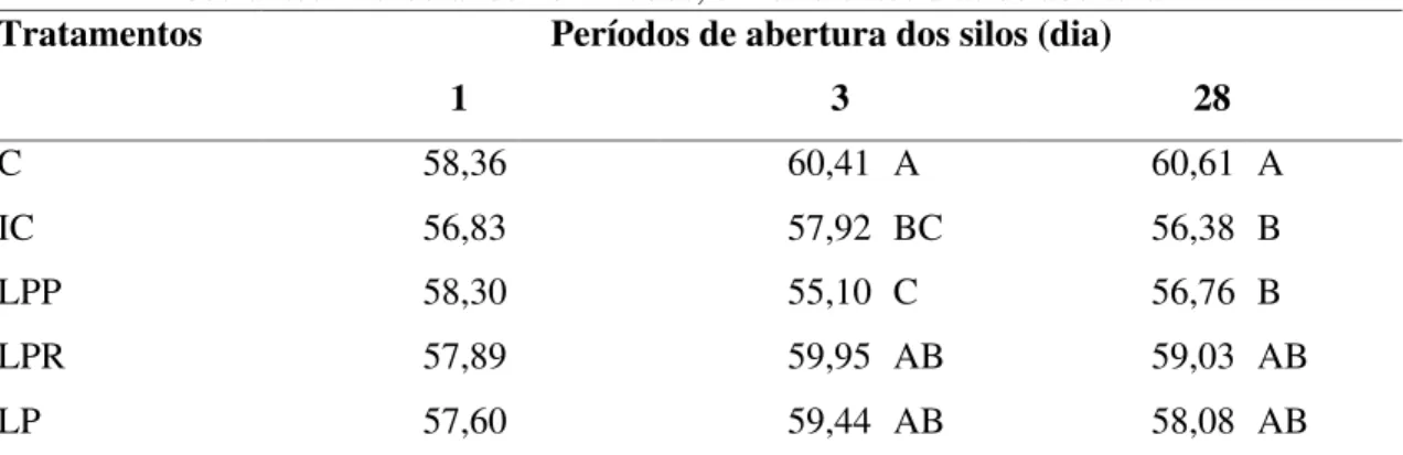 Tabela  6.  Teores  de  fibra  em  detergente  neutro  (%  MS) de  silagens  de sorgo  tratadas  com  inoculantes microbianos liofilizados, em diferentes dias de abertura