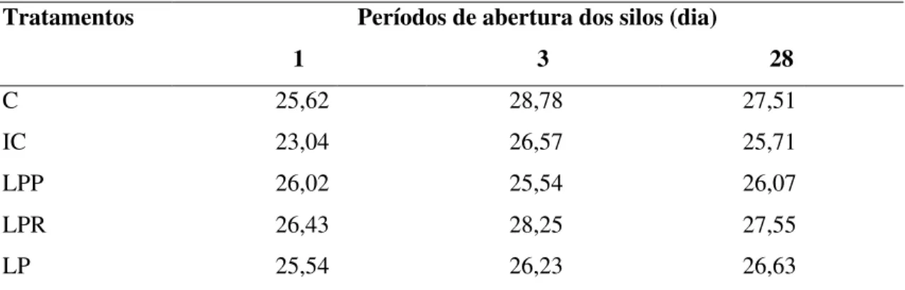 Tabela  8.  Teores  de  celulose  (%  MS)  de  silagens  de  sorgo  tratadas  com  inoculantes  microbianos liofilizados, em diferentes dias de abertura