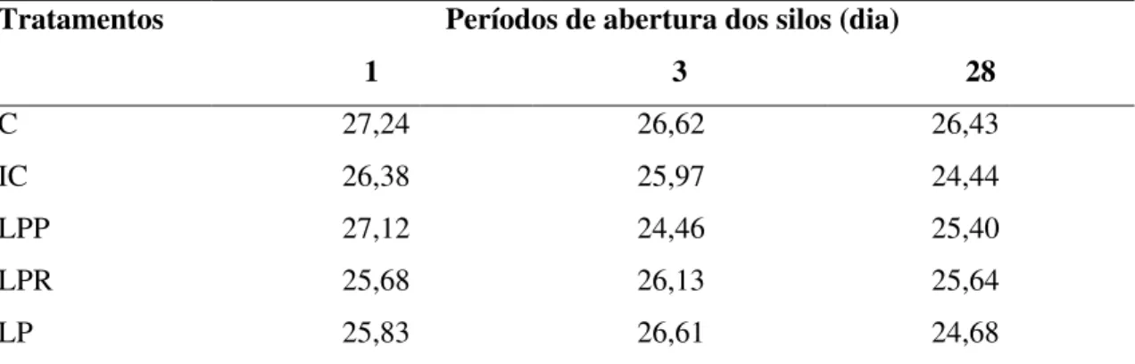Tabela  9.  Teores  de  hemicelulose  (%  MS),  de  silagens  de  sorgo  tratadas  com  inoculante  microbianos liofilizados, em diferentes dias de abertura