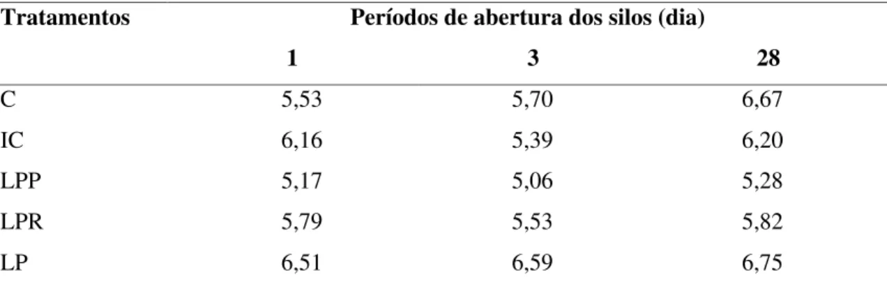 Tabela  10.  Teores  de  lignina  (%  MS)  de  silagens  de  sorgo  tratadas  com  inoculante  microbianos liofilizados, em diferentes dias de abertura