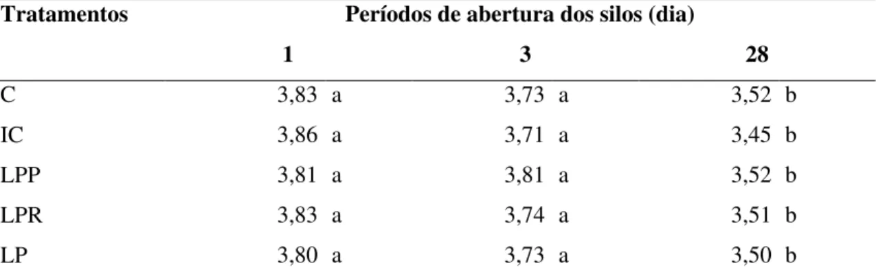 Tabela 13. Valores de pH (% MS) de silagens de sorgo tratadas com inoculantes microbianos  liofilizados, em diferentes dias de abertura