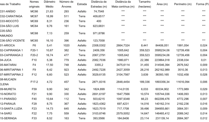 Tabela 01. Nomes e dados ambientais das 21 áreas de amostragem em Alter do Chão, Santarém,  Pará (modificado de Teixeira, 2006)