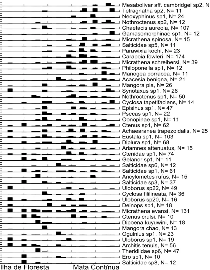 Figura 09. Representação gráfica da distribuição das espécies ao longo da primeira dimensão do  NMDS