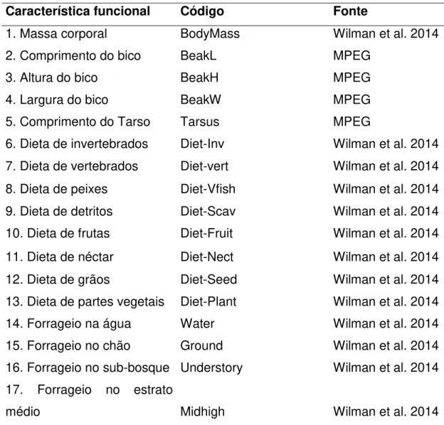 Tabela 1: Tabela de traços utilizados para medir a diversidade funcional das espécies de aves das áreas  de plantio de palmeira de dendê, APP e floresta nativa no nordeste paraense