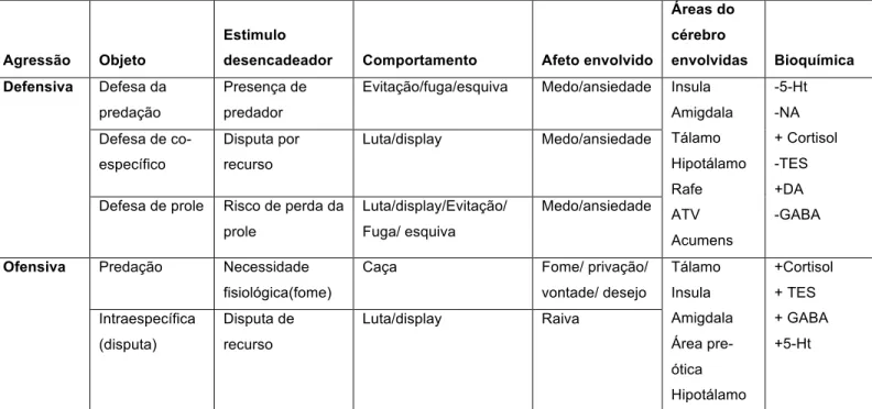 Tabela 1. Tipos de Agressões, segundo objeto, padrão de estimulo desencadeador,  comportamento observado e afeto, bem como indicação de possíveis áreas cerebrais  associadas e neuroquímica