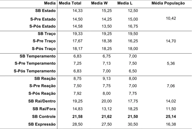 Tabela  2.  Médias  totais,  dos  vencedores  e  dos  perdedores  comparadas  com  as  médias populacionais das validações do instrumento STAXI 2 para o Brasil, onde  W – Vencedor da luta; L – Perdedor; SB – STAXI Basal; S-Pre – STAXI Pre luta; 