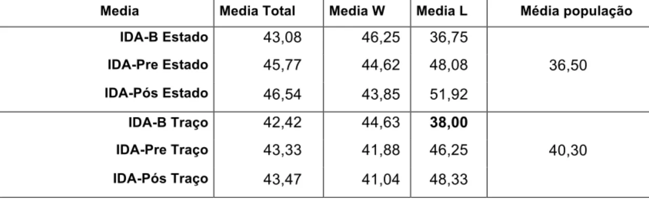 Tabela  3.  Médias  totais,  dos  vencedores  e  dos  perdedores  comparadas  com  as  médias  populacionais  das  validações  do  instrumento  IDATE  para  o  Brasil,  onde  W – Vencedor da luta; L – Perdedor; IDA-B – IDATE Basal; IDA-Pre – IDATE Pre  lut