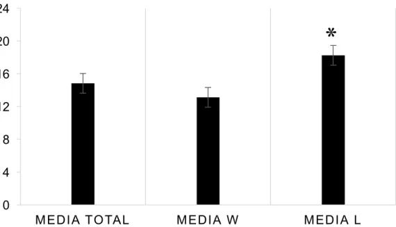 Figura  2.  STAXI  basal  raiva  para  fora,  a  media  total  da  amostra,  a  media  dos  ganhadores  (MEDIA  W)  e  a  dos  perdedores  (MEDIA  L);  *,  MEDIA  maior  que  os  demais; onde W – Vencedor da luta; L – Perdedor; SB – STAXI Basal; Rai/Fora –