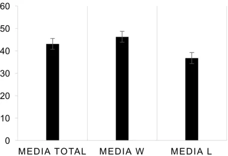 Figura  3.  IDATE  basal  estado,  a  media  total  da  amostra,  a  media  dos  ganhadores  (MEDIA  W)  e  a  dos  perdedores  (MEDIA  L);  MEDIA  W  &gt;  MEDIA  L  e  MEDIA  W  &gt; 