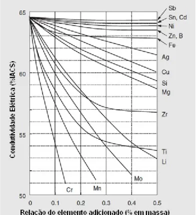 Figura 2.3- Influência dos elementos de liga sobre a condutividade elétrica do  alumínio (HORIKOSHI et