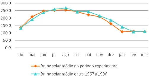 Figura 9: Brilho solar mensal médio no período experimental, abril de 2007 a março de 2008, e série  histórica observada entre os anos de 1967 a 1996, para o município de Belém-PA