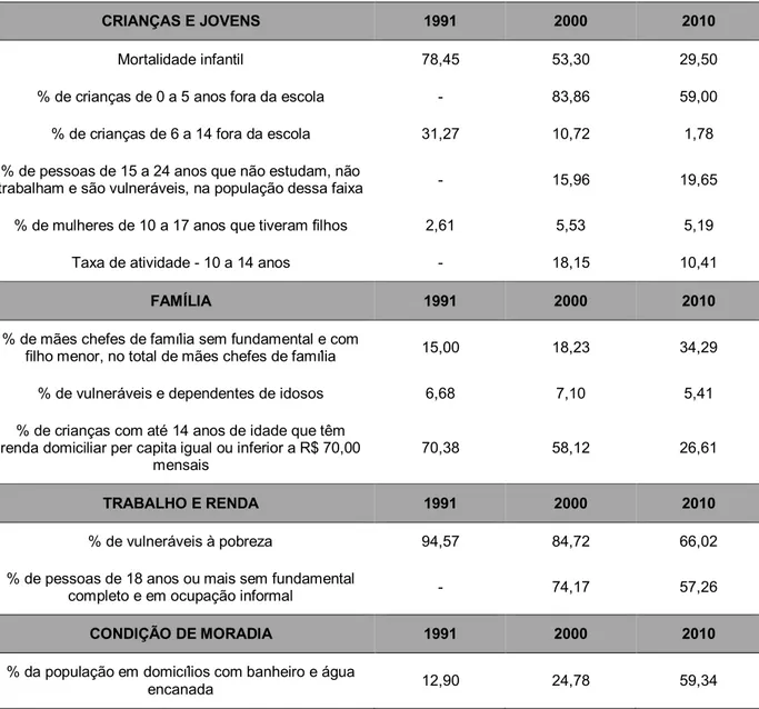 Tabela 1  –  Vulnerabilidade social do município de São Raimundo das Mangabeiras - MA
