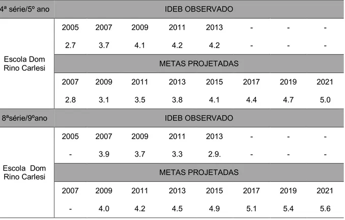 Tabela 4  –    Índice  de  Desenvolvimento  da  Educação  Básica  (IDEB)  da  Escola municipal  Dom  Rino  Carlesi.