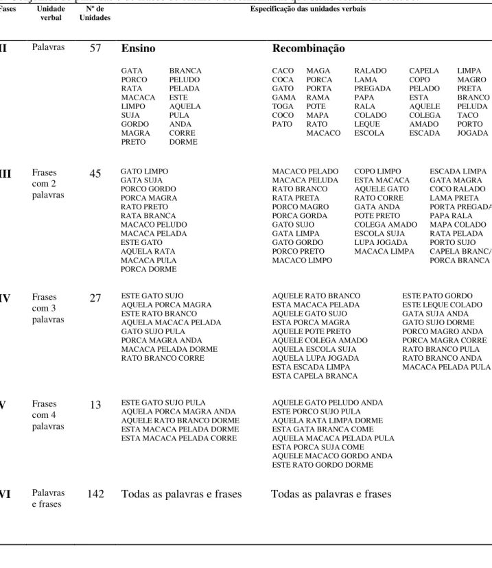 Tabela 1: Conjuntos de palavras e de frases de ensino e recombinadas que serão usadas no estudo