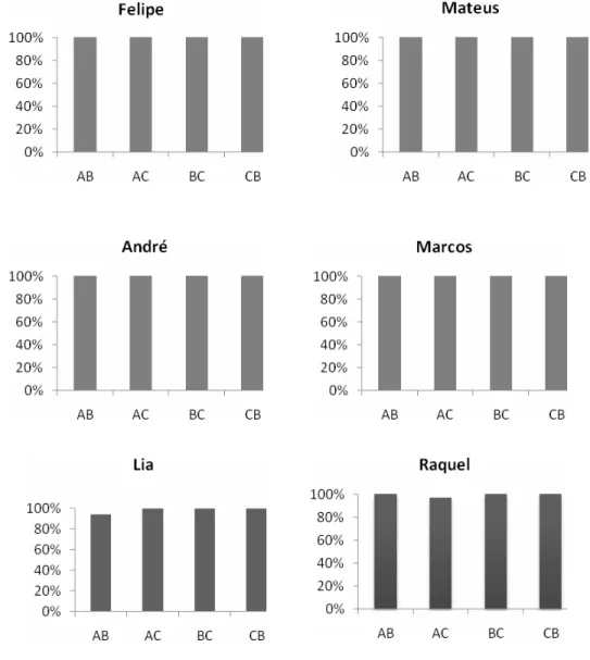 Figura 6. Porcentagem de acertos nos testes/ ensino das relações AB e dos  testes das relações emergentes AC, BC e CB da Fase III
