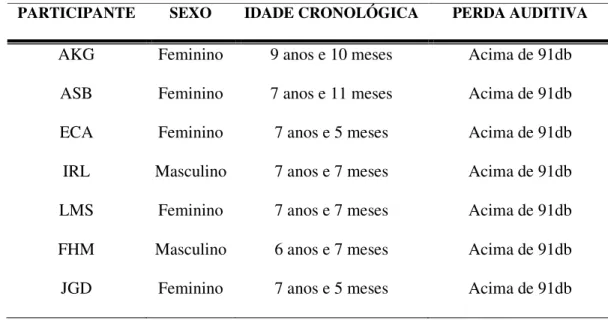 TABELA 1 - Relação dos participantes, sexo, idade cronológica e perda auditiva. 