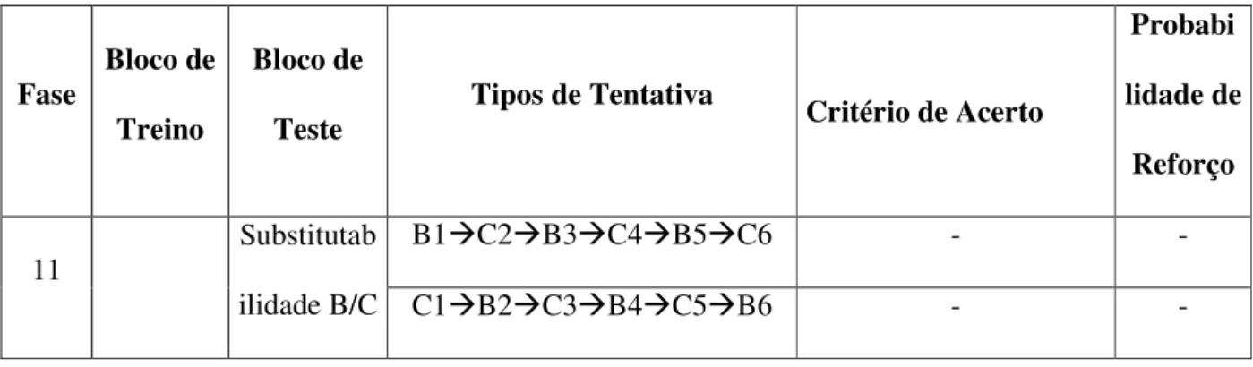 FIGURA  2  -  Sumário  dos  procedimentos  nas  fases  de  treino  e  testes,  tipo  e  número  de  tentativa, critério de acerto e probabilidade de reforços